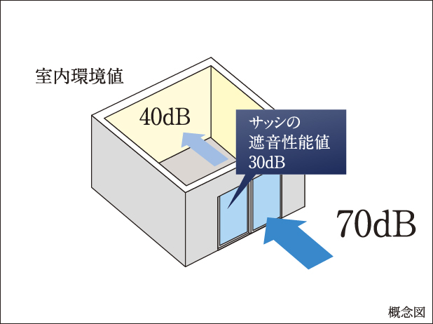 防音サッシ（T-2等級サッシ）