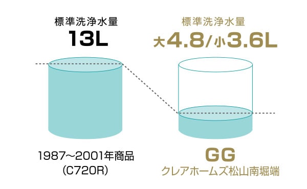 節水機能