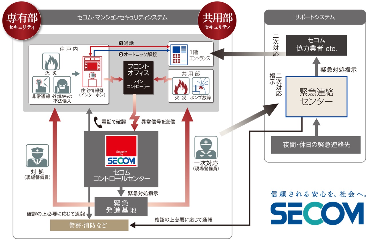SECOMセキュリティシステムを採用