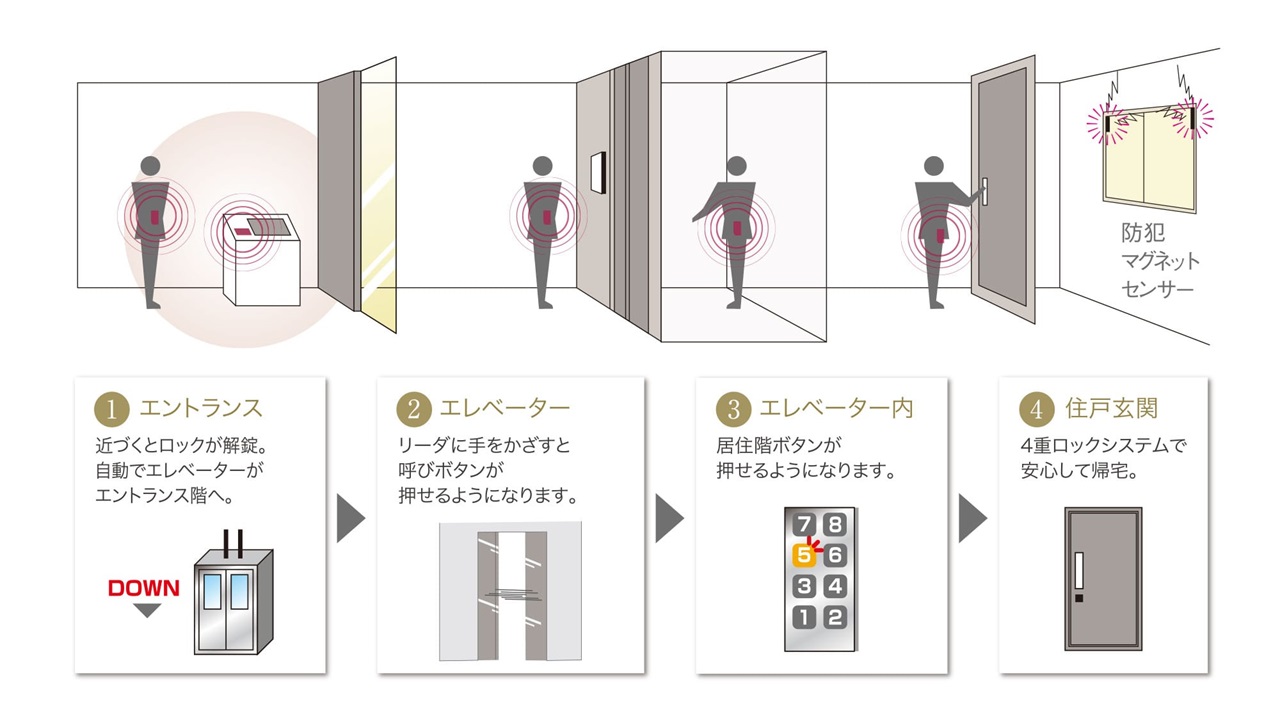 4重ロックシステム ＆ 共用部システム「Tebra pass」