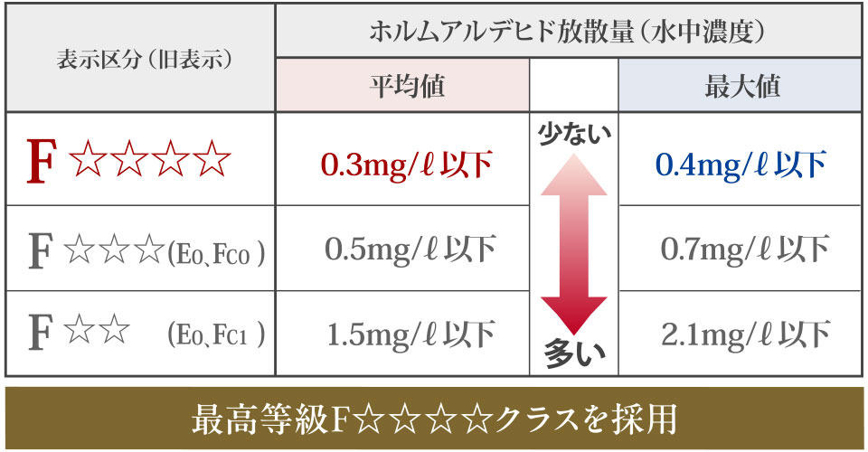 ホルムアルデヒドの低減
