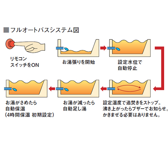 快適なバスタイムを支える、フルオートバス