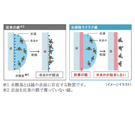 お掃除ラクラク鏡