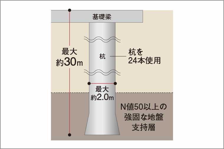 杭基礎構造