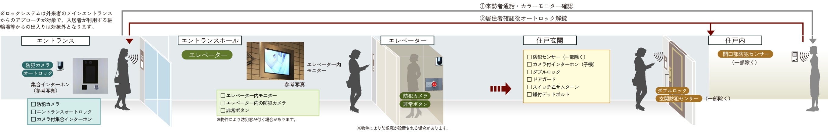 日々の安心を見守る先進のセキュリティ