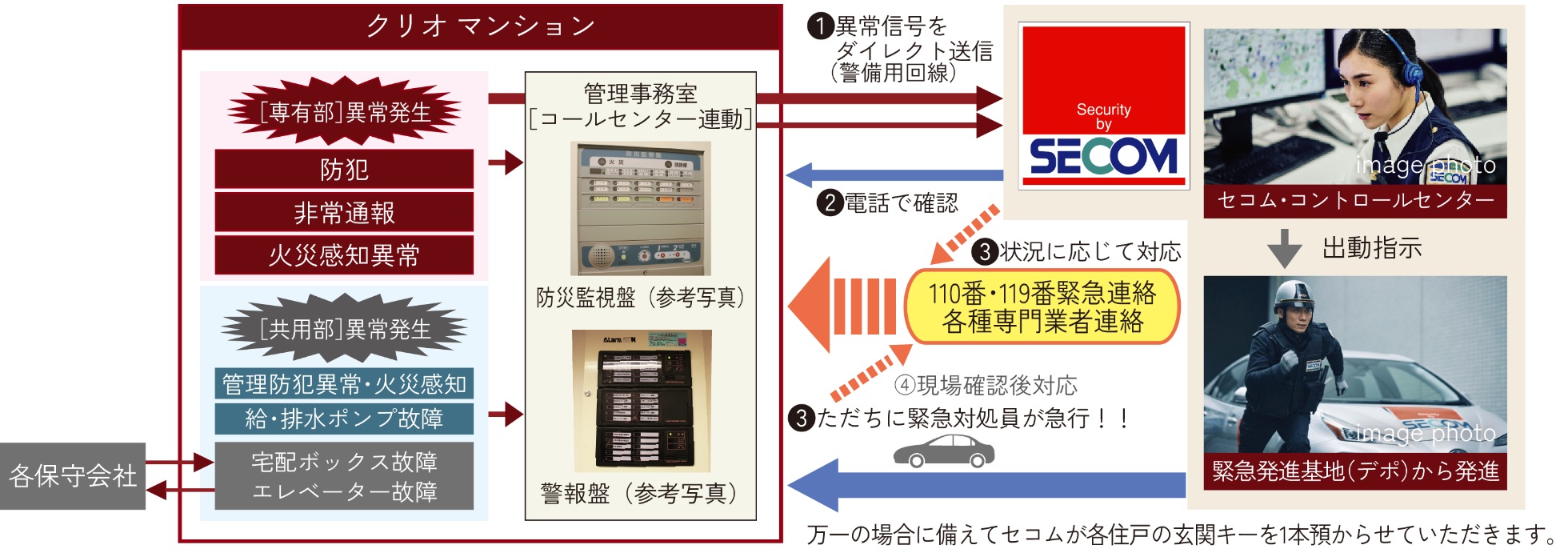 セコムと提携の24時間セキュリティ・防災［異常］対応ネットワークシステム