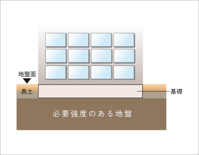 建物を安心、安全に支える強固な直接基礎