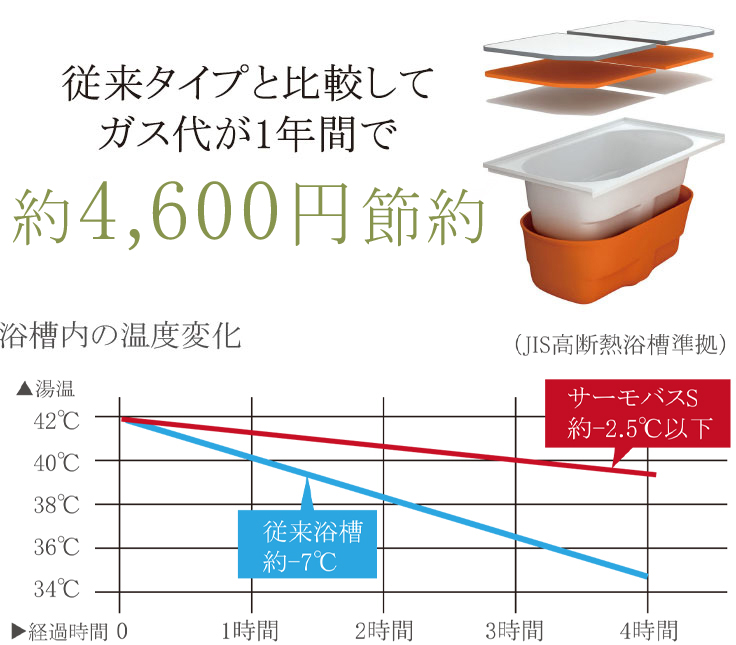 保温浴槽“サーモバスS”