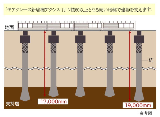 建物の基礎