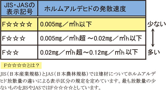シックハウス対策