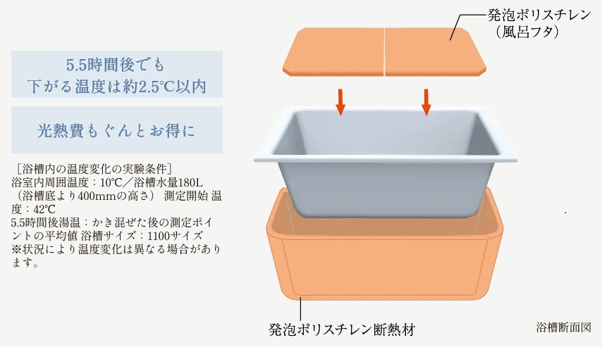 浴槽のお湯が冷めにくい「保温浴槽」。