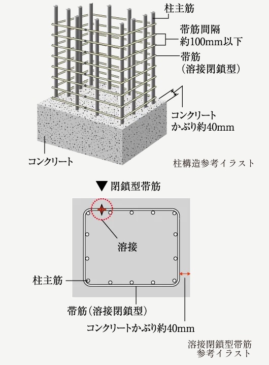 溶接閉鎖型帯筋（柱構造）
