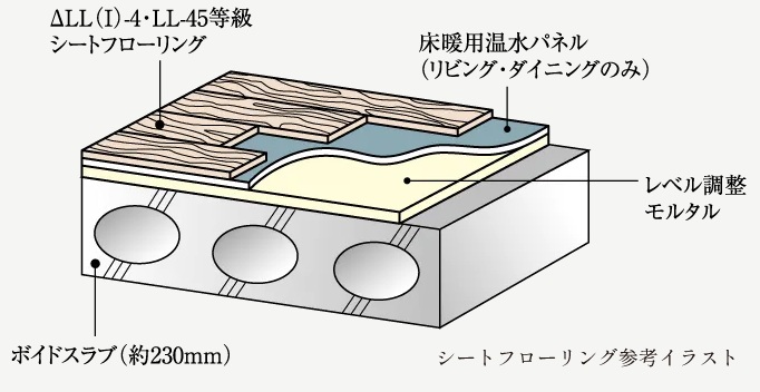 ΔLL（I）-4・LL-45遮音シートフローリング