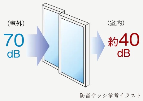 防音サッシ