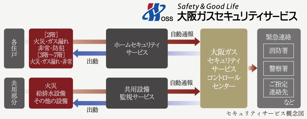 大阪ガスセキュリティサービスの24時間遠隔監視システム