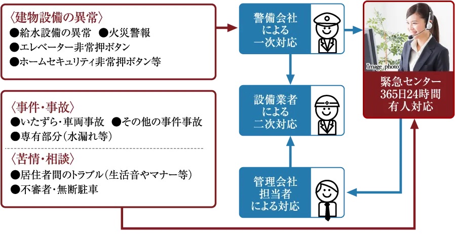 24時間365日、安心の緊急対応システム