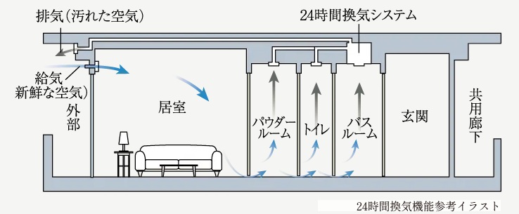 24時間換気機能付浴室暖房乾燥機