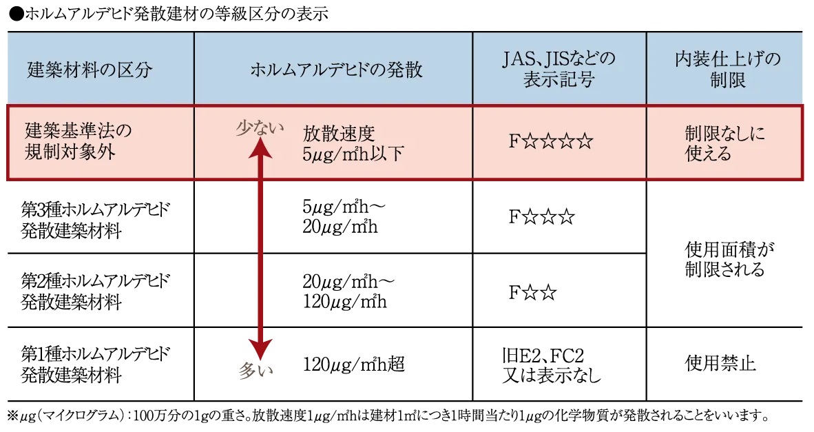 シックハウス対策