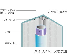 水廻りの排水音の遮音処理