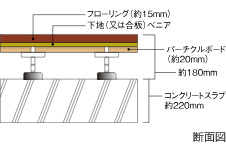 床の遮音性〈二重床構造〉