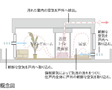 24時間換気システム