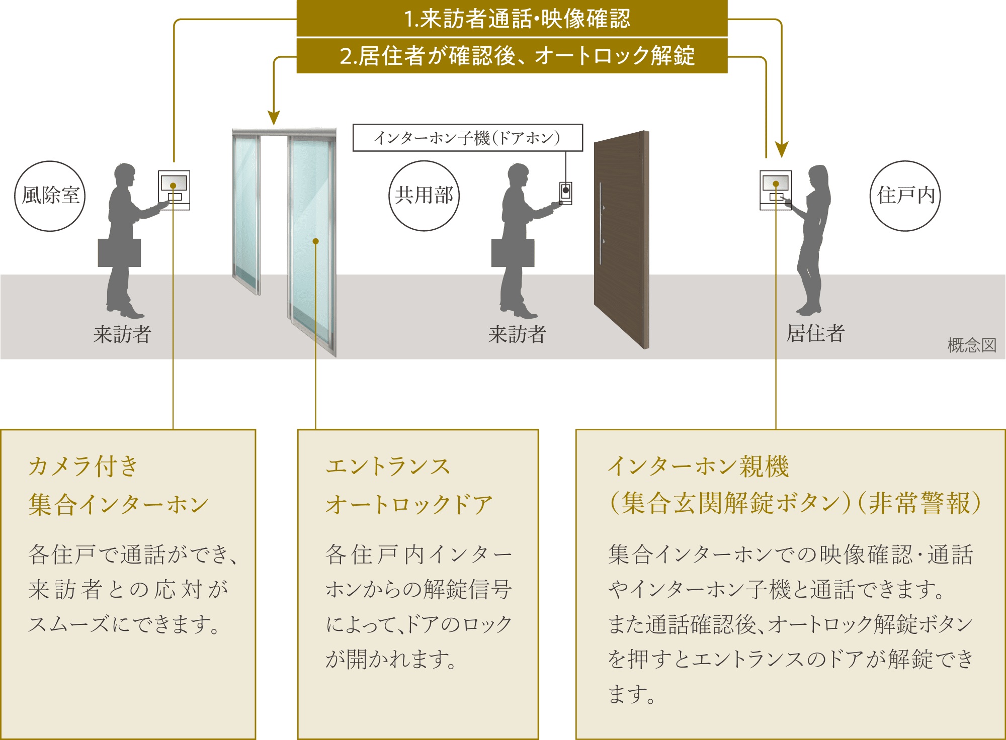 来訪者を慎重に確認できるオートロックシステム
