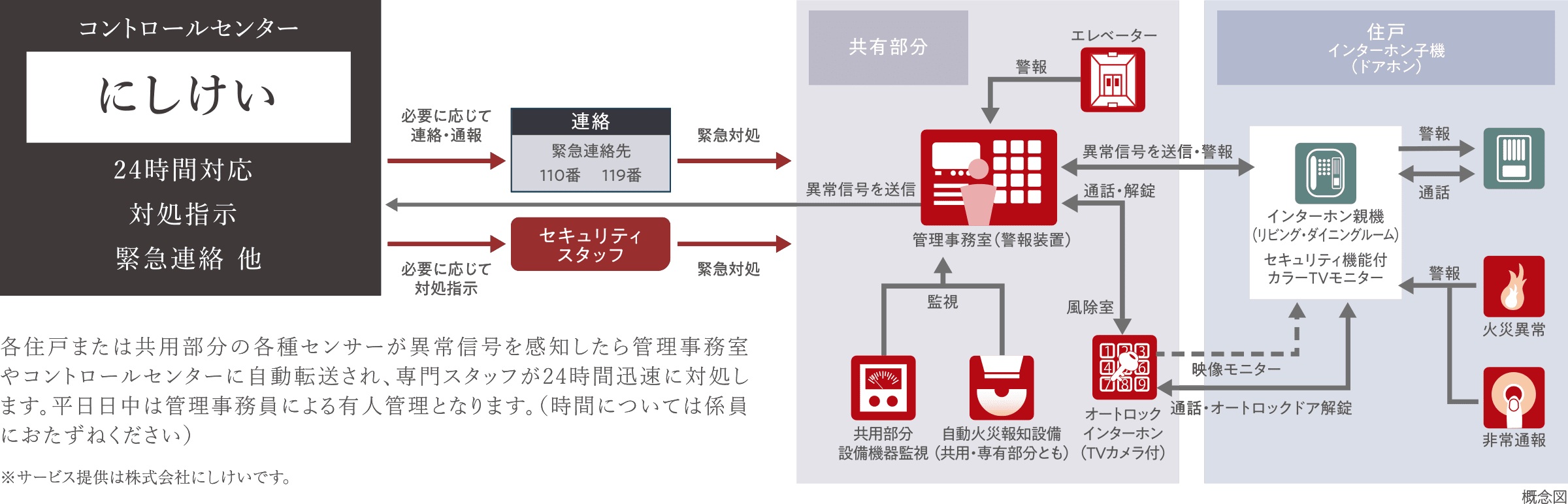 安心の24時間セキュリティ