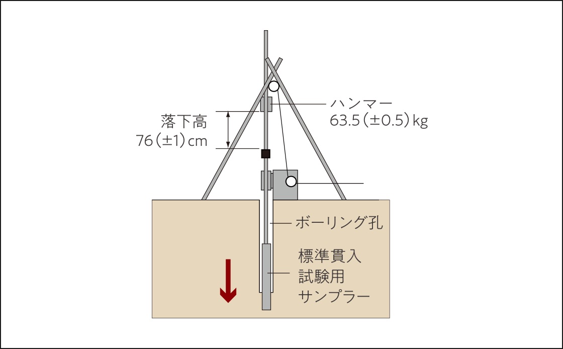 地盤調査