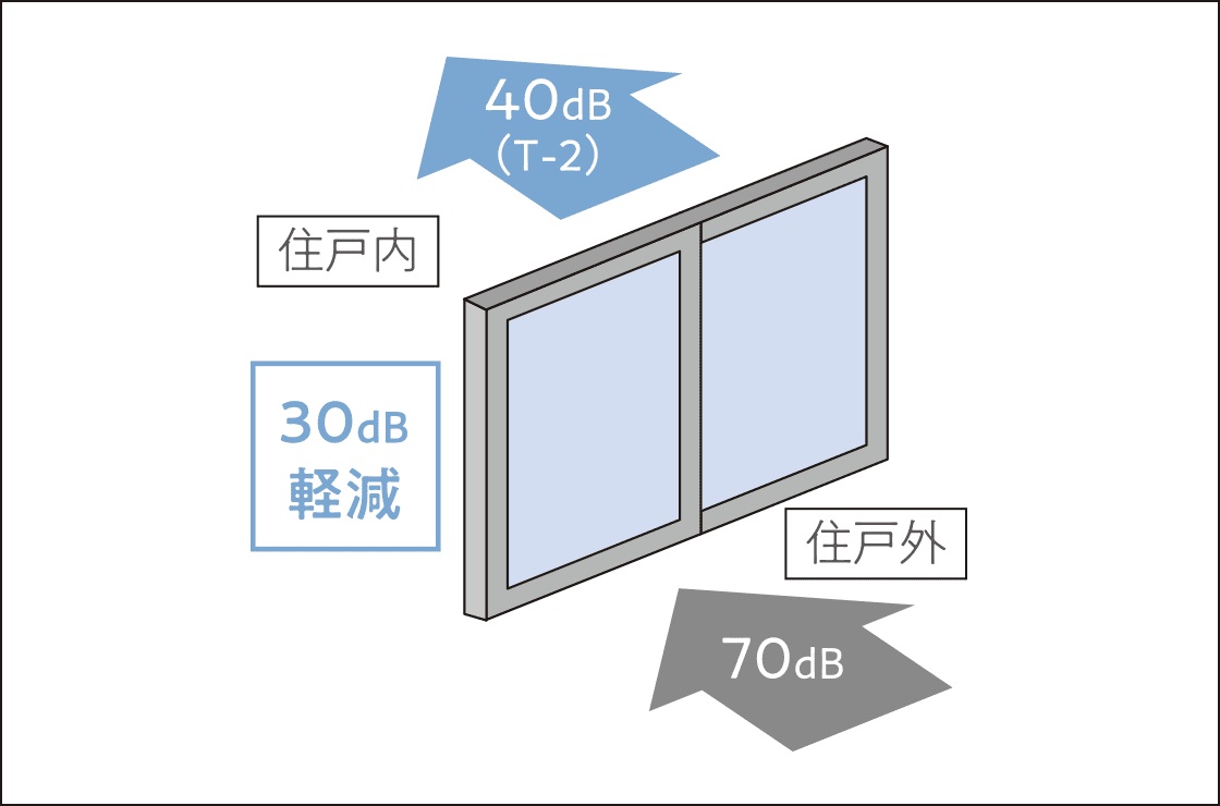 防音サッシ T-2等級