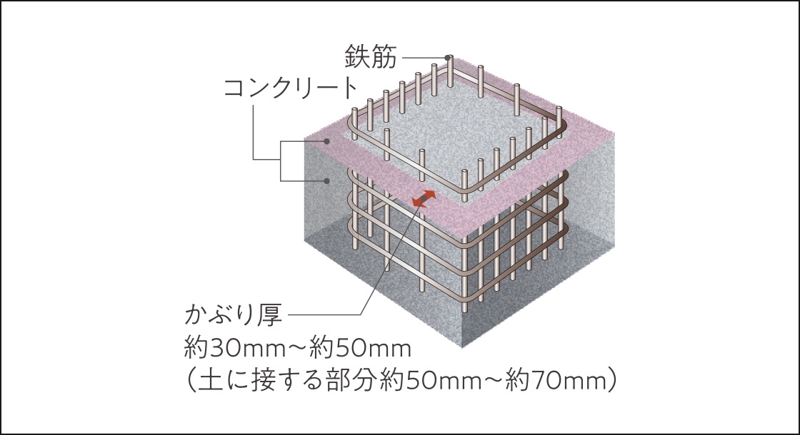 コンクリートかぶり厚