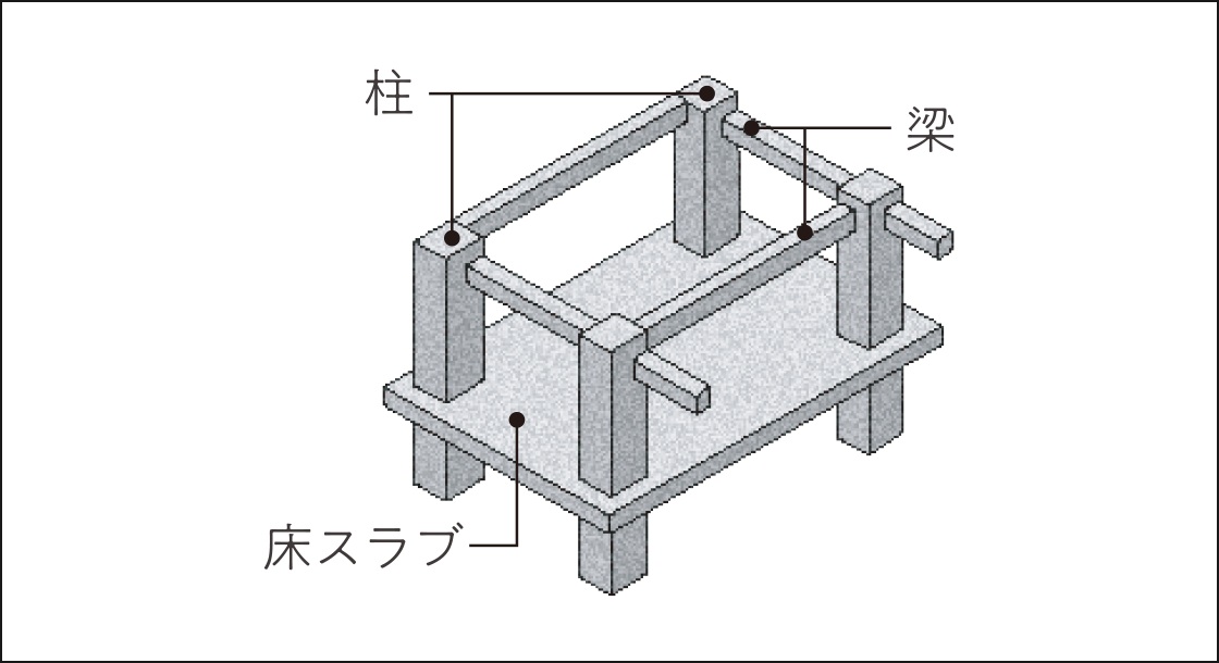 ラーメン構造