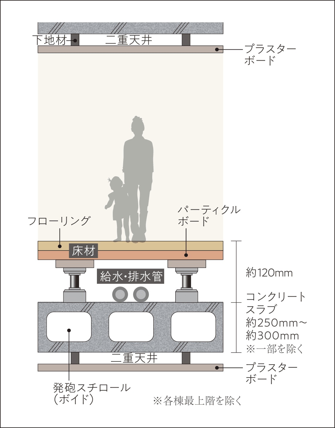 生活音に配慮した二重床・二重天井