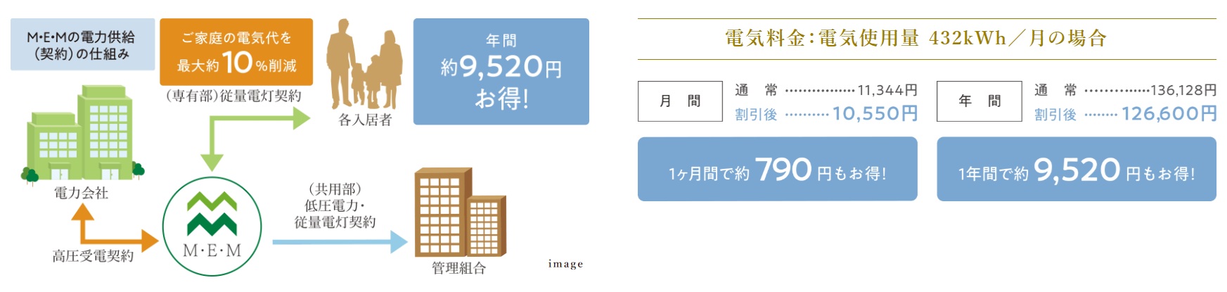 電気料金を割安にする「マンション一括受電システム」