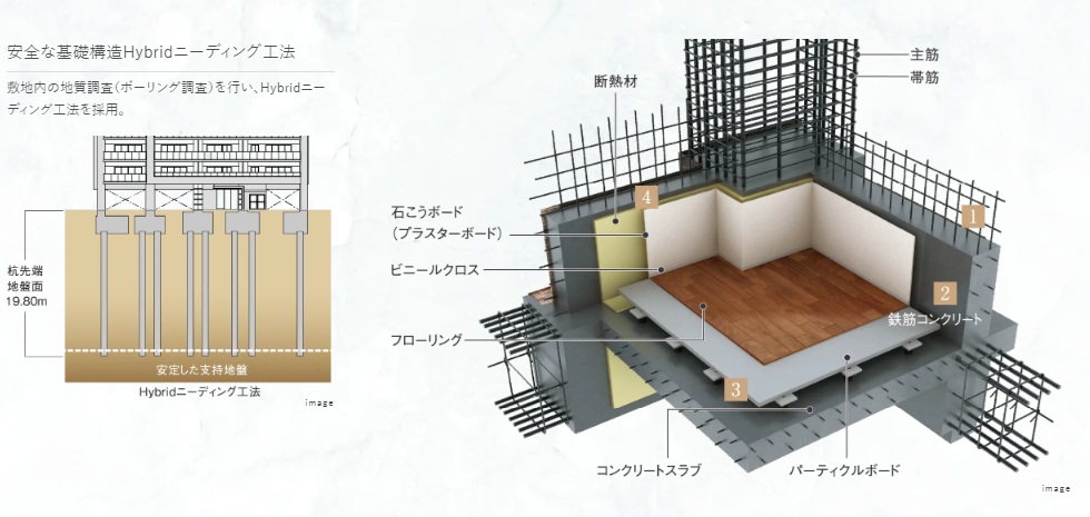 安全な基礎構造Hybridニーディング工法