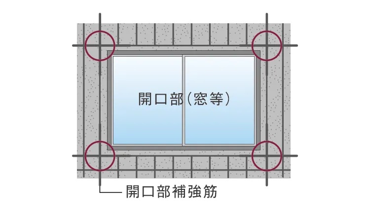 補強筋がひび割れを防止
