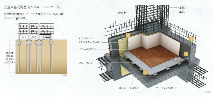 安全な基礎構造Hybridニーディング工法