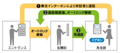 オートロックシステム