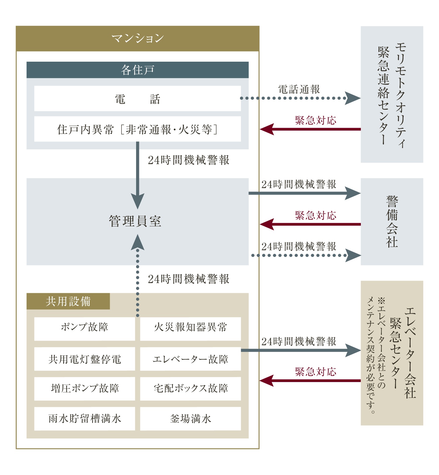安心の24時間セキュリティシステム