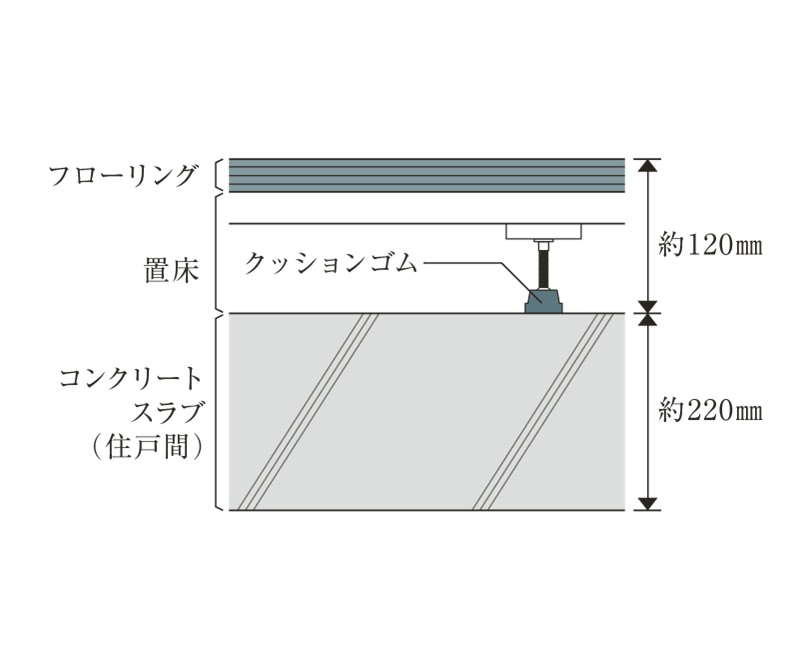 厚み約220mmのスラブ&二重床