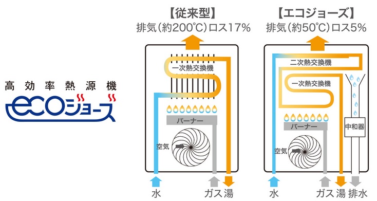 エコジョーズ 環境への貢献度が電気より大きい
