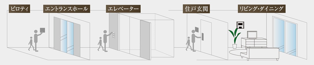 何重もの防犯システムを採用した「トリプルガード」システム
