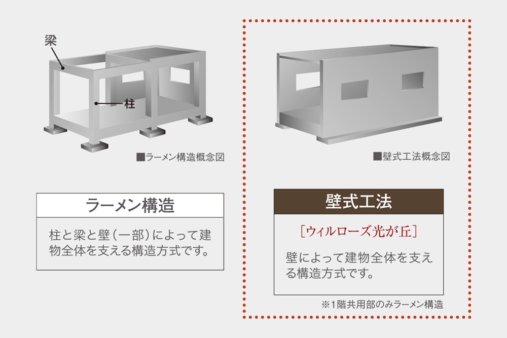 建物構造