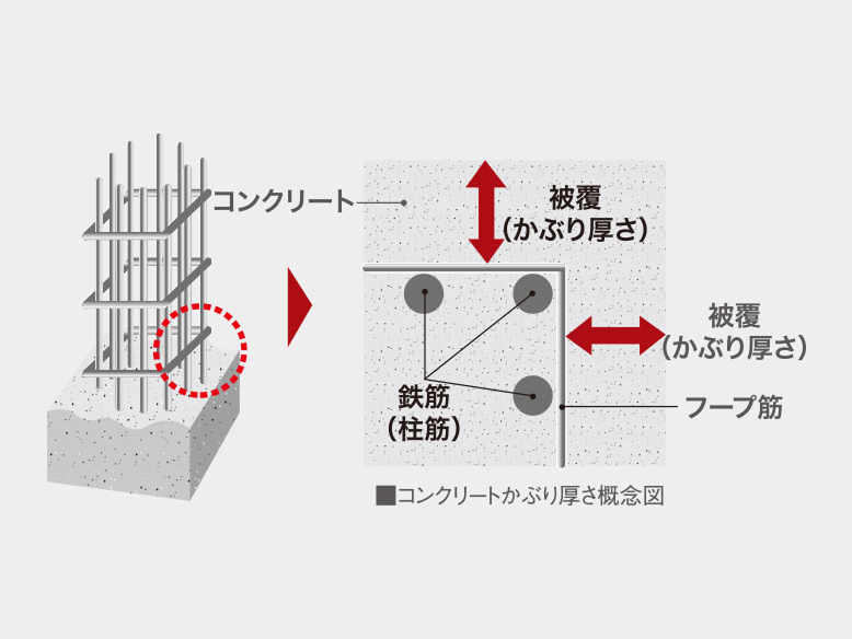 鉄筋の錆を防ぐコンクリートの厚さ