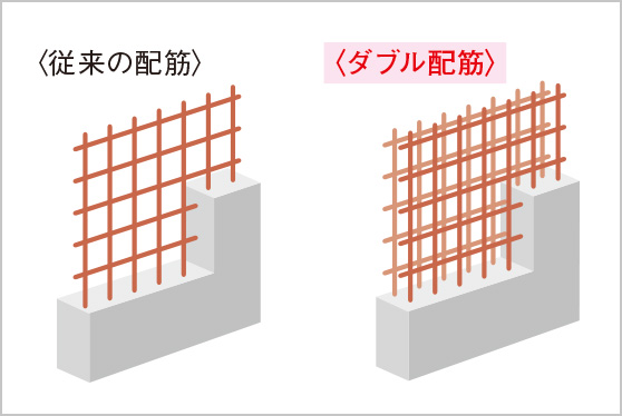 （3）ダブル配筋