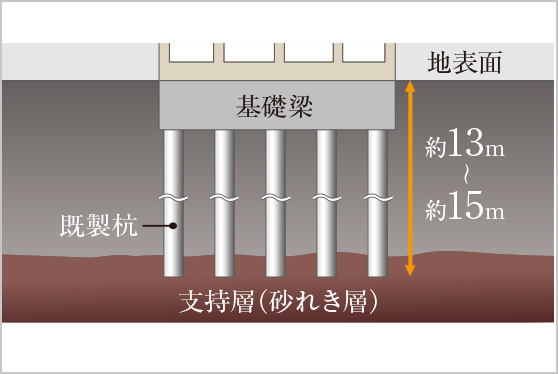強固な地盤と基礎構造