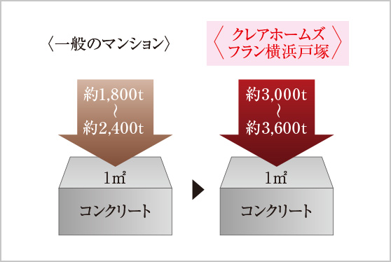 コンクリート強度