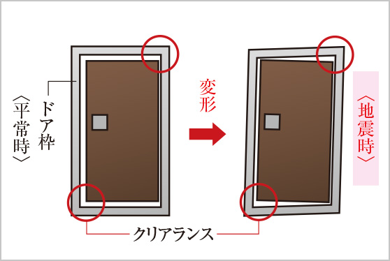 耐震ドア・耐震枠