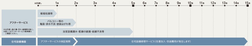 お引き渡し15年間（任意加入あり※6）にわたってお客様の安心な暮らしをサポートいたします。