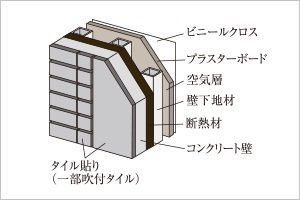 断熱性への配慮