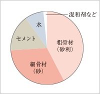 コンクリートの強度／水・セメント比50％以下